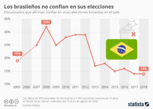 Elecciones en Brasil.