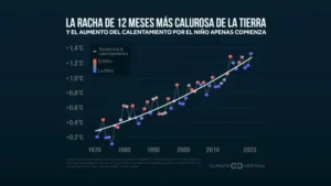 2023, fue el año más caluroso de la historia.